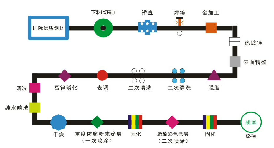 護欄噴涂粉